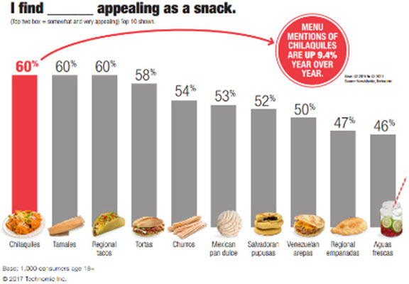 Regional Hispanic snacks gaining favor